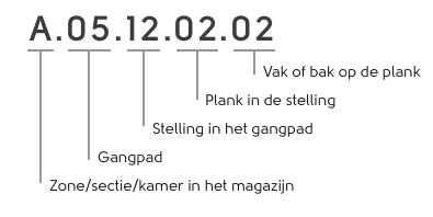 Locatienummer opbouw magazijn