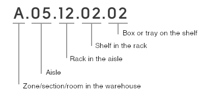 Location code structure