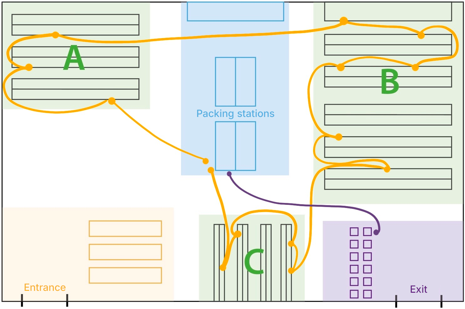 Batch picking example